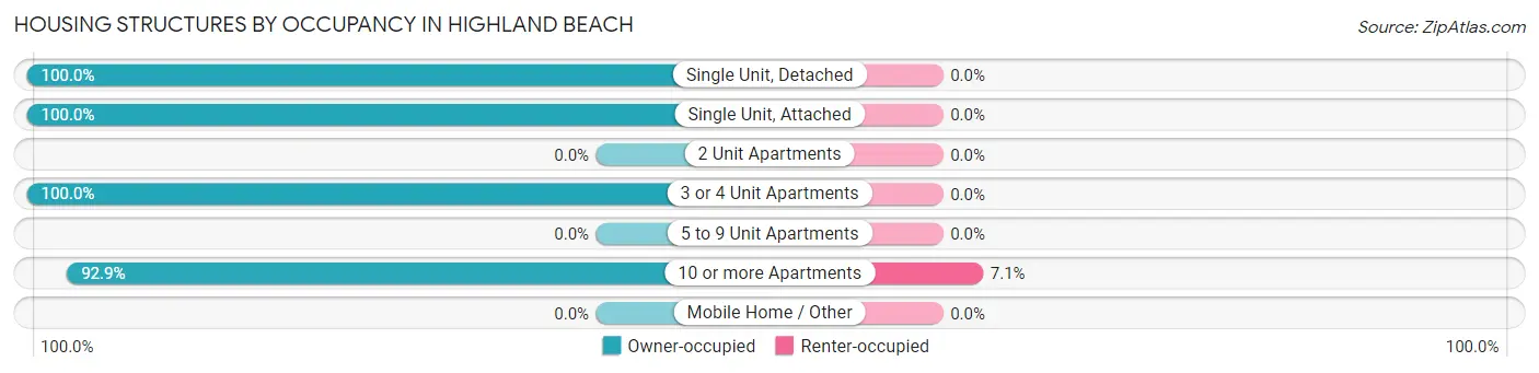 Housing Structures by Occupancy in Highland Beach