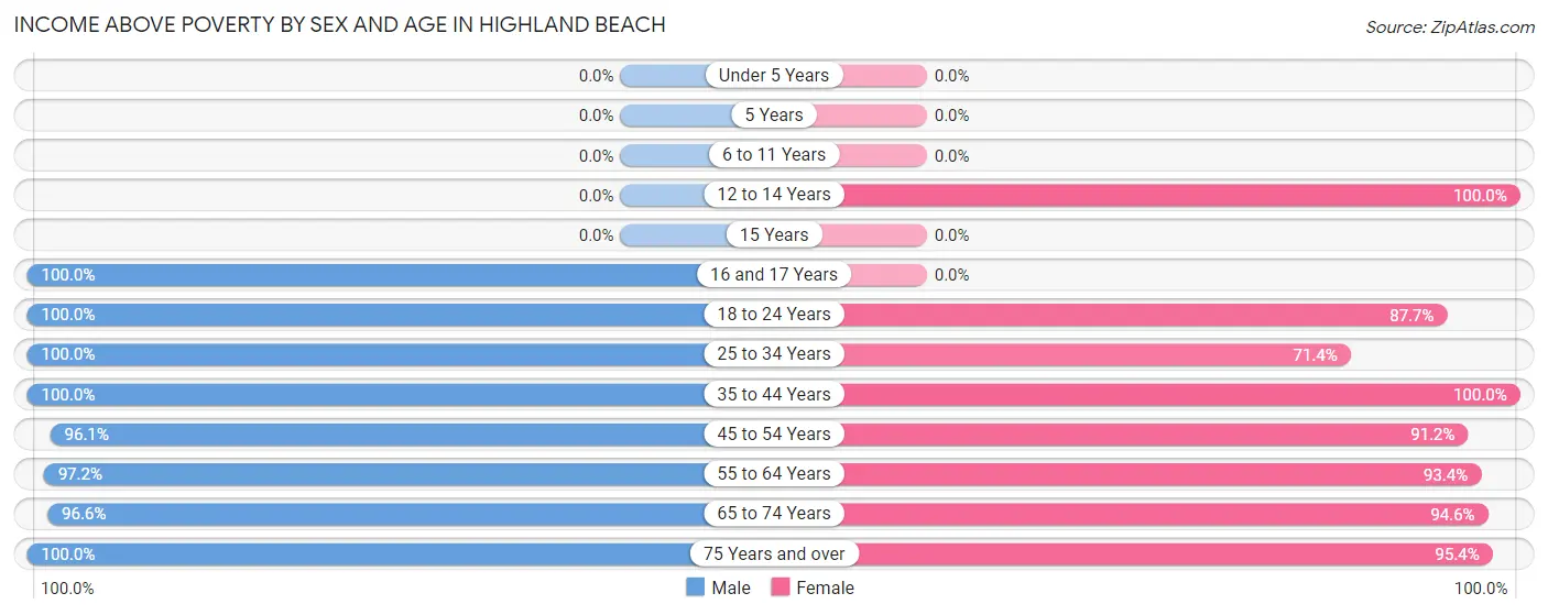 Income Above Poverty by Sex and Age in Highland Beach