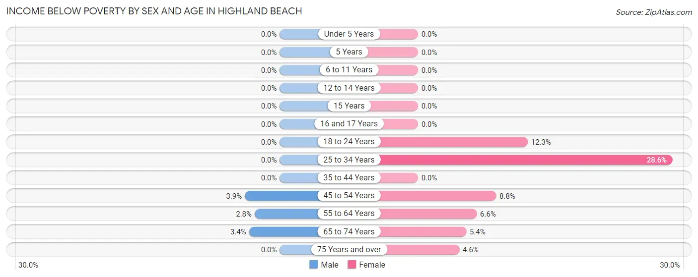 Income Below Poverty by Sex and Age in Highland Beach