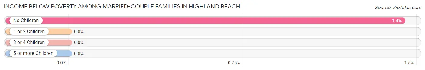 Income Below Poverty Among Married-Couple Families in Highland Beach