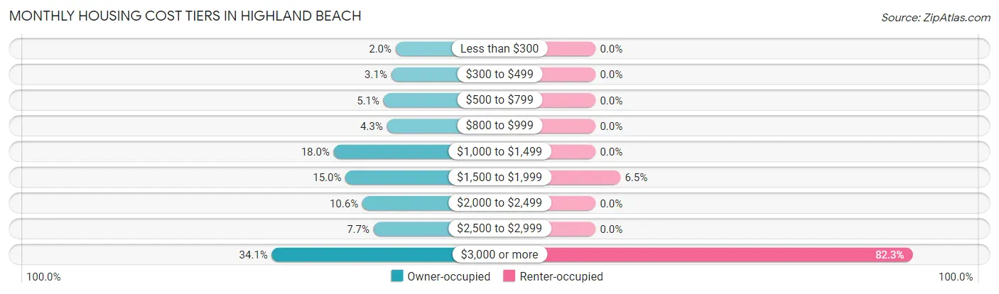 Monthly Housing Cost Tiers in Highland Beach