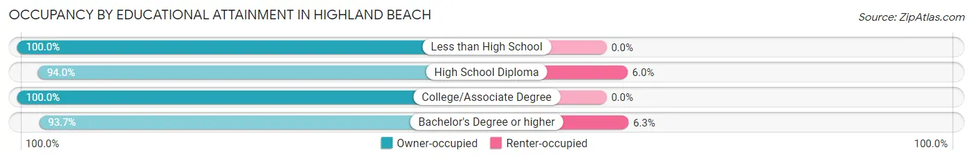 Occupancy by Educational Attainment in Highland Beach