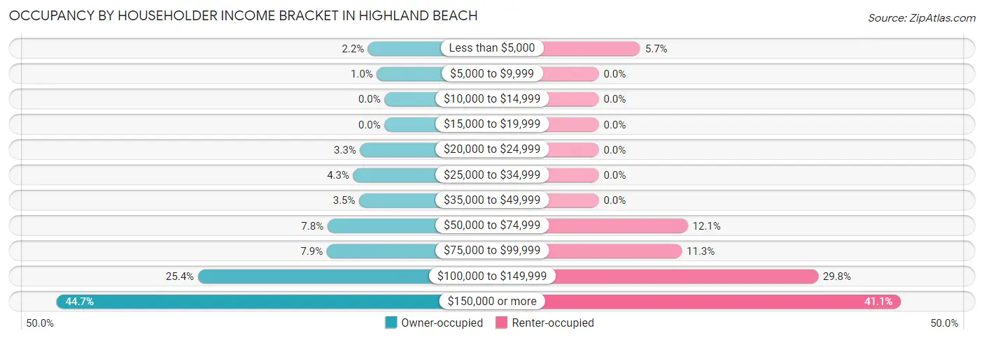 Occupancy by Householder Income Bracket in Highland Beach