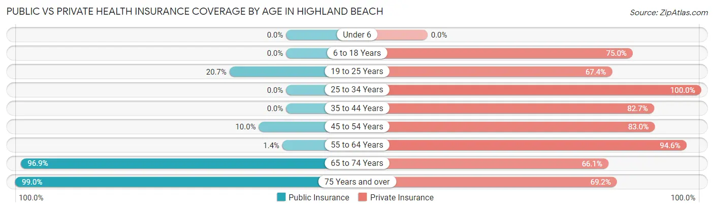 Public vs Private Health Insurance Coverage by Age in Highland Beach