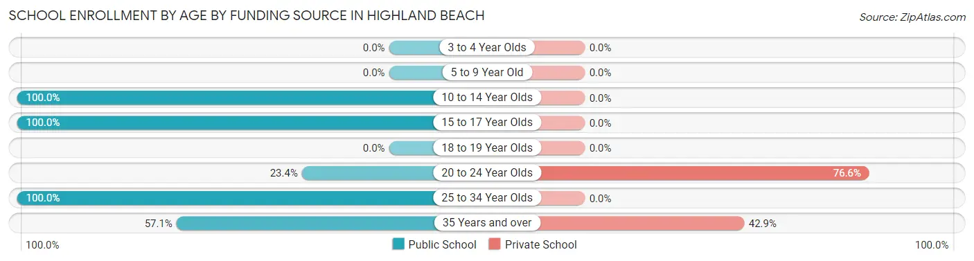 School Enrollment by Age by Funding Source in Highland Beach