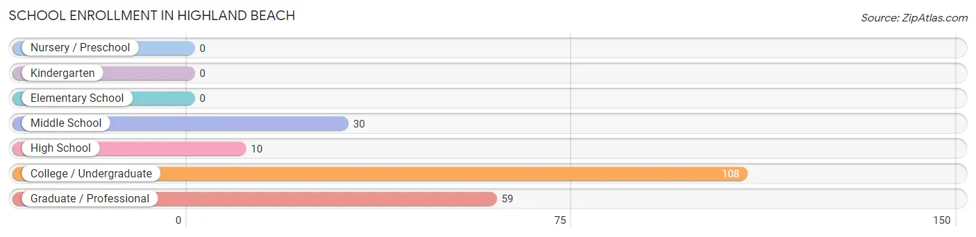 School Enrollment in Highland Beach