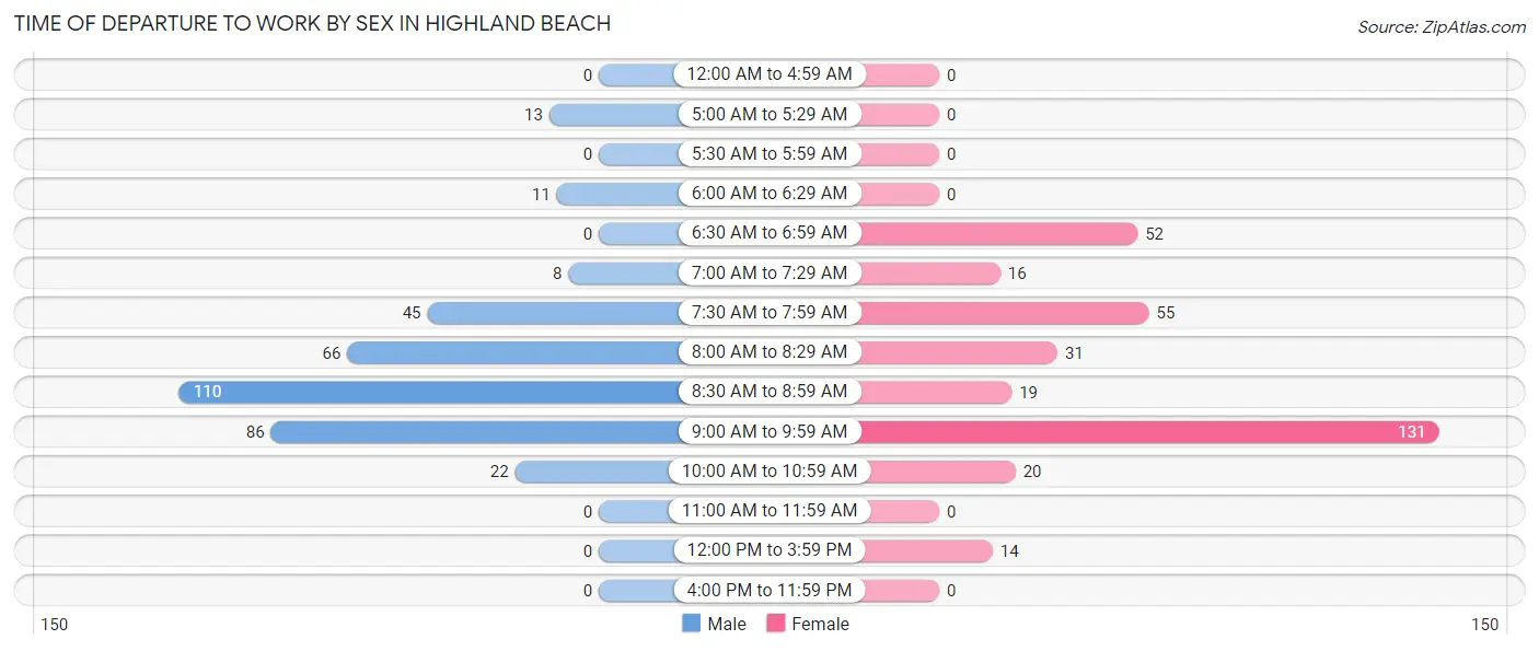 Time of Departure to Work by Sex in Highland Beach