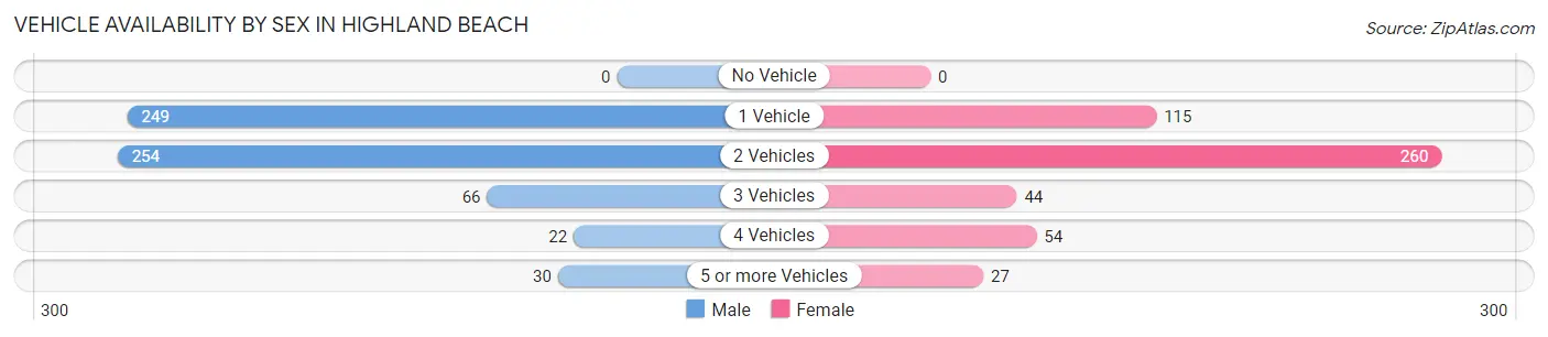 Vehicle Availability by Sex in Highland Beach