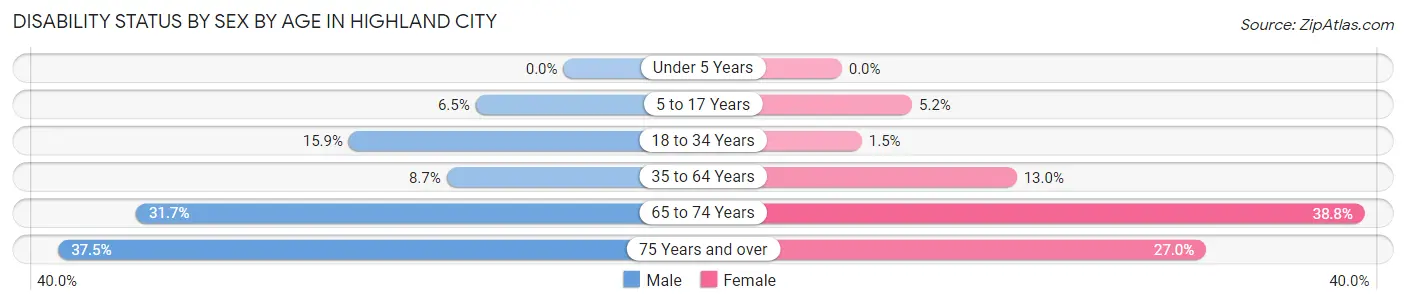Disability Status by Sex by Age in Highland City