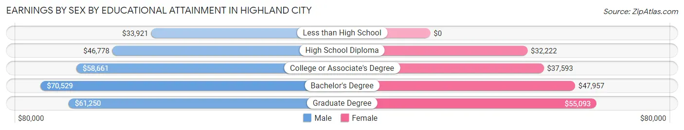 Earnings by Sex by Educational Attainment in Highland City