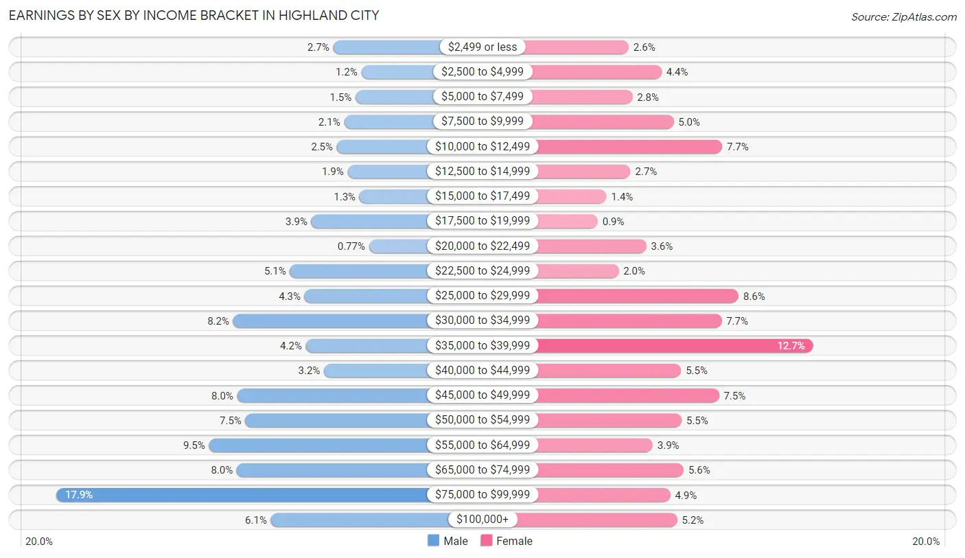 Earnings by Sex by Income Bracket in Highland City