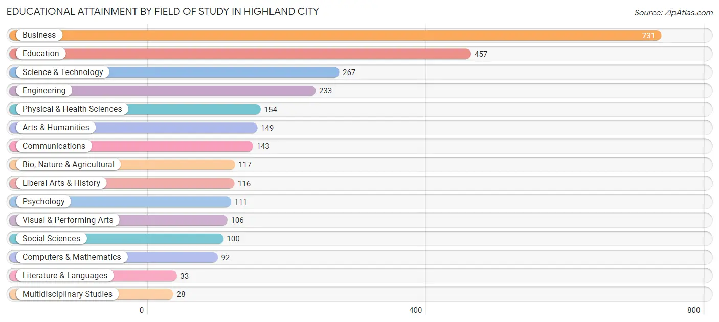 Educational Attainment by Field of Study in Highland City