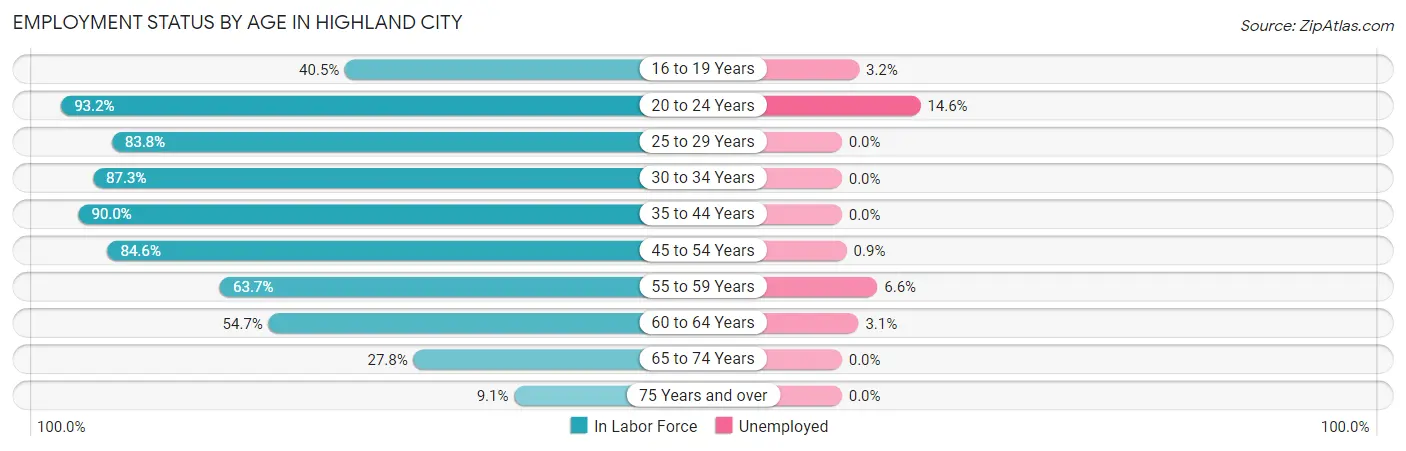 Employment Status by Age in Highland City