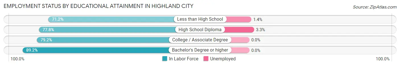 Employment Status by Educational Attainment in Highland City