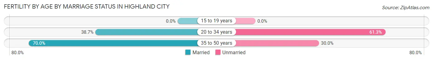 Female Fertility by Age by Marriage Status in Highland City