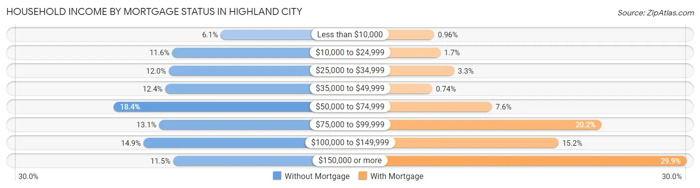 Household Income by Mortgage Status in Highland City