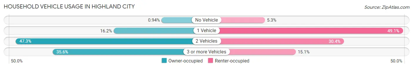 Household Vehicle Usage in Highland City