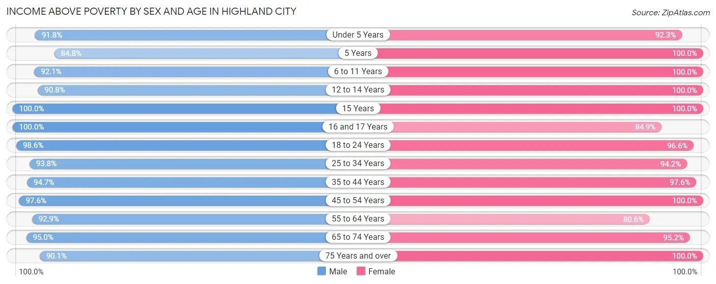 Income Above Poverty by Sex and Age in Highland City