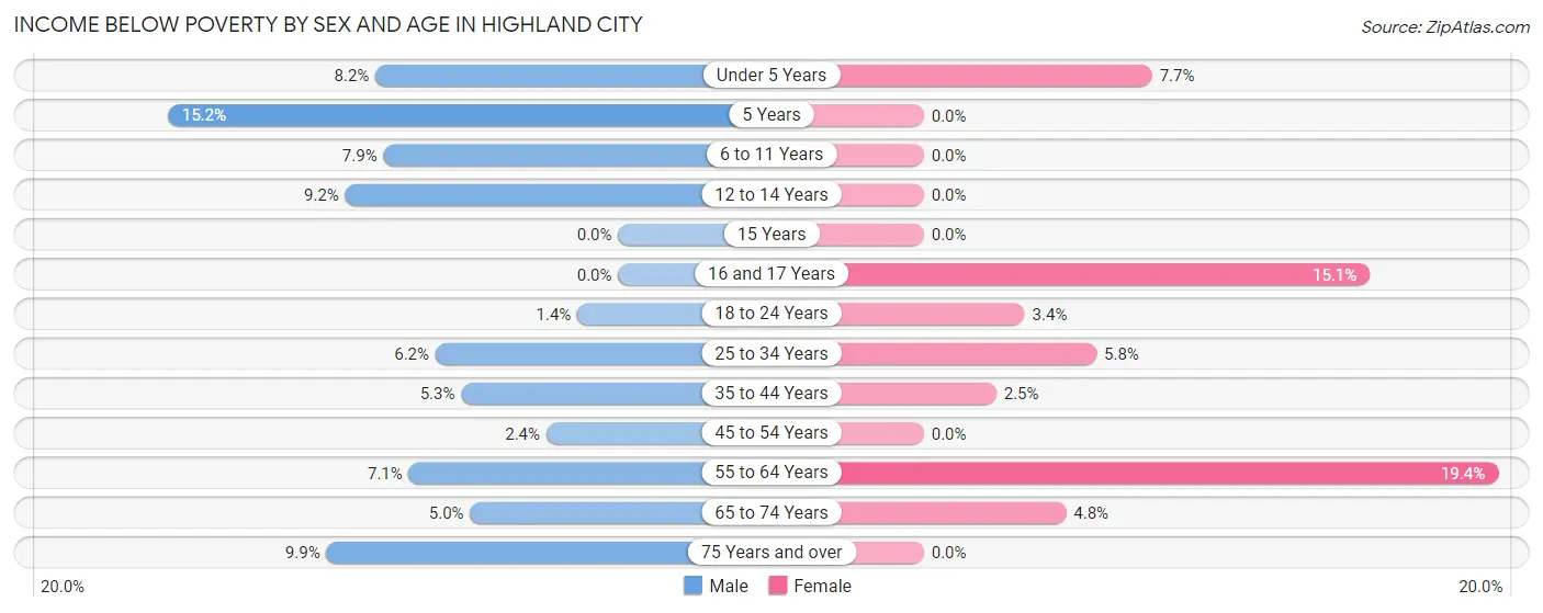 Income Below Poverty by Sex and Age in Highland City