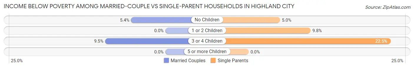 Income Below Poverty Among Married-Couple vs Single-Parent Households in Highland City
