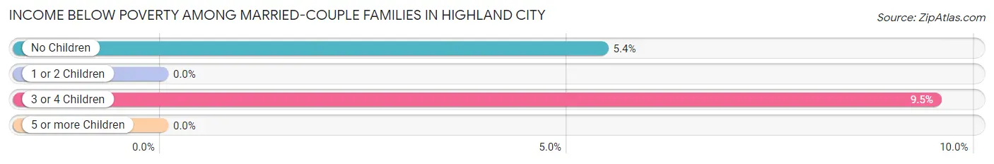 Income Below Poverty Among Married-Couple Families in Highland City