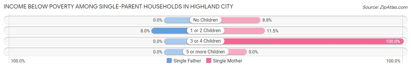 Income Below Poverty Among Single-Parent Households in Highland City