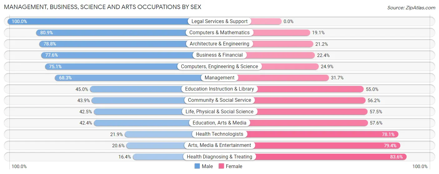 Management, Business, Science and Arts Occupations by Sex in Highland City