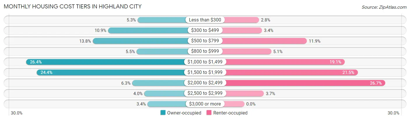 Monthly Housing Cost Tiers in Highland City