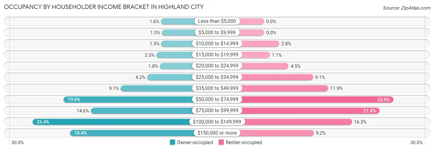 Occupancy by Householder Income Bracket in Highland City