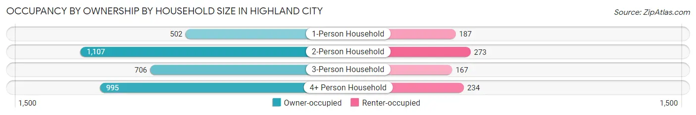Occupancy by Ownership by Household Size in Highland City