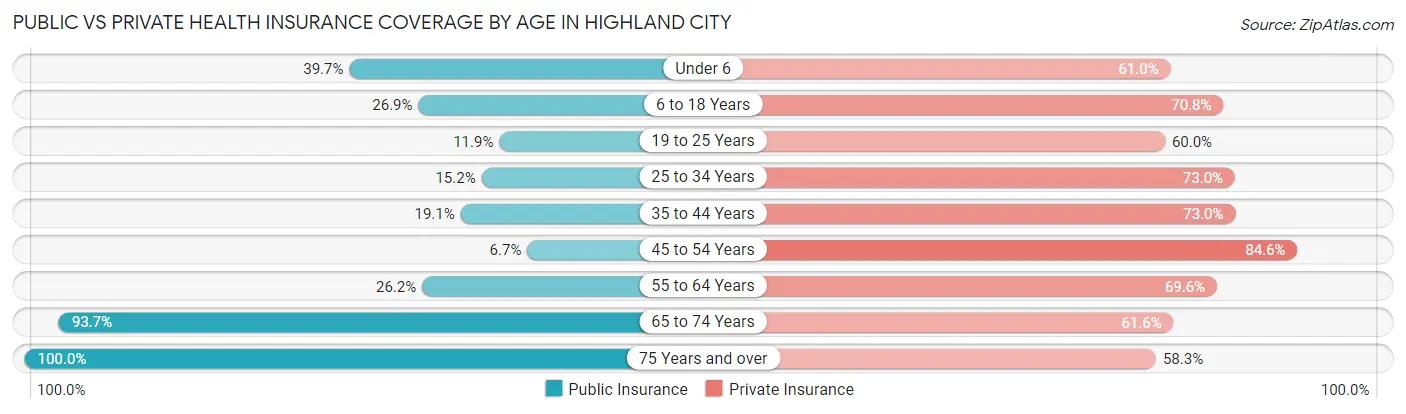 Public vs Private Health Insurance Coverage by Age in Highland City
