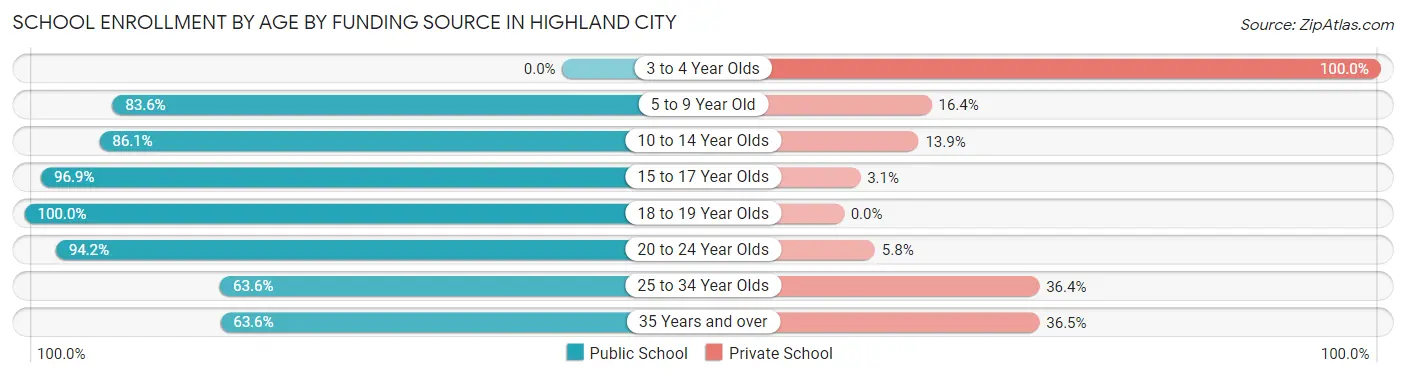 School Enrollment by Age by Funding Source in Highland City