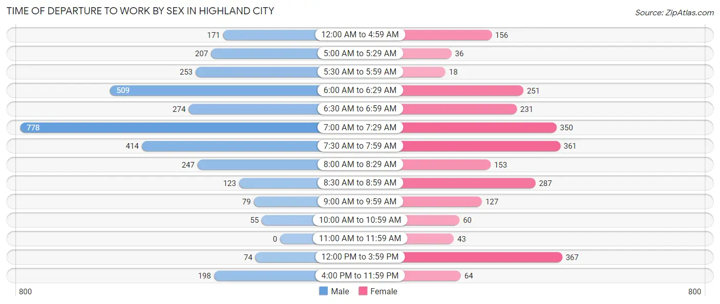 Time of Departure to Work by Sex in Highland City