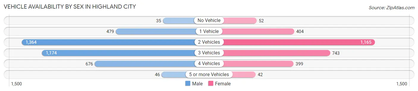 Vehicle Availability by Sex in Highland City