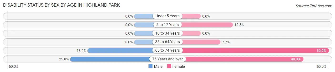 Disability Status by Sex by Age in Highland Park