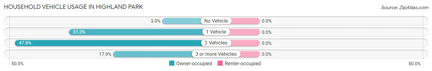 Household Vehicle Usage in Highland Park