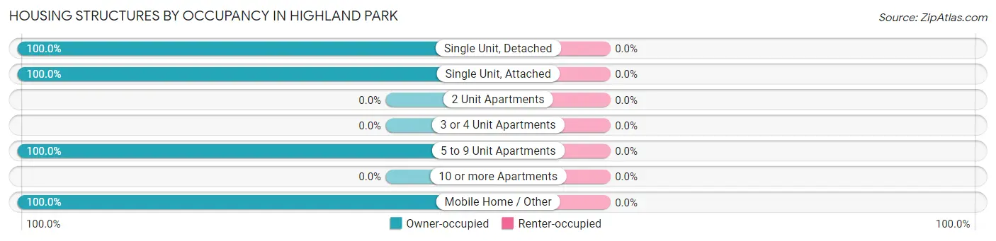 Housing Structures by Occupancy in Highland Park