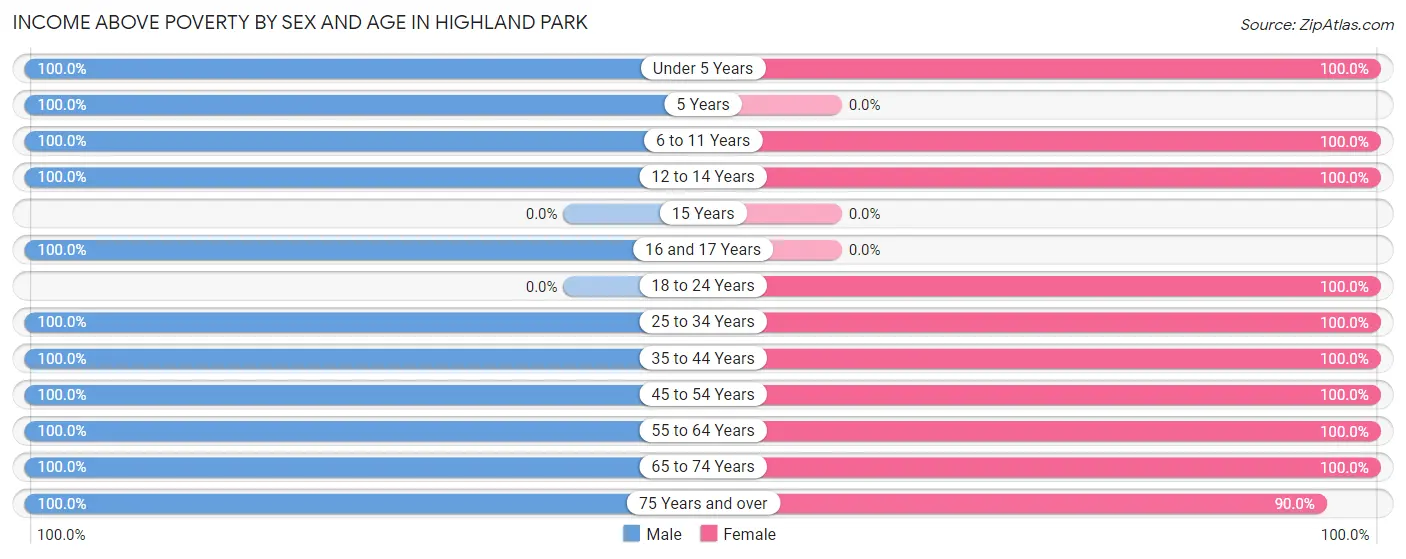 Income Above Poverty by Sex and Age in Highland Park