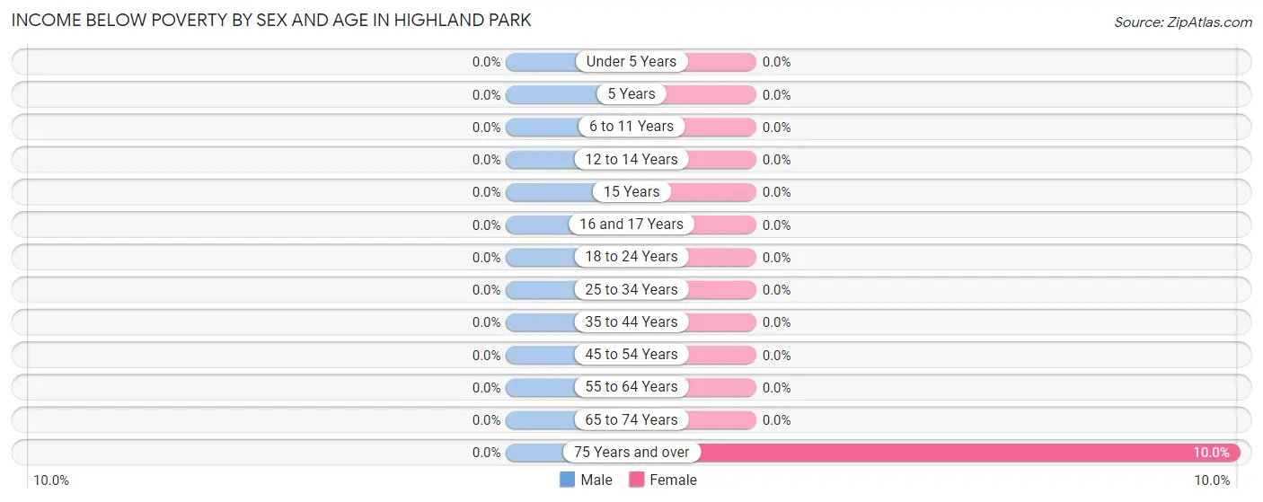 Income Below Poverty by Sex and Age in Highland Park