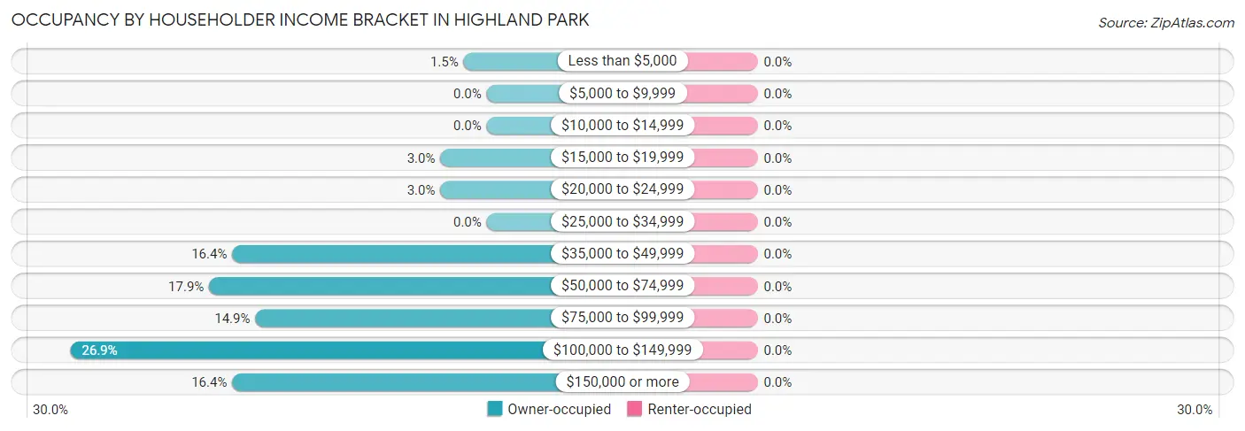 Occupancy by Householder Income Bracket in Highland Park