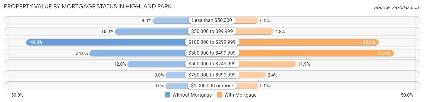 Property Value by Mortgage Status in Highland Park