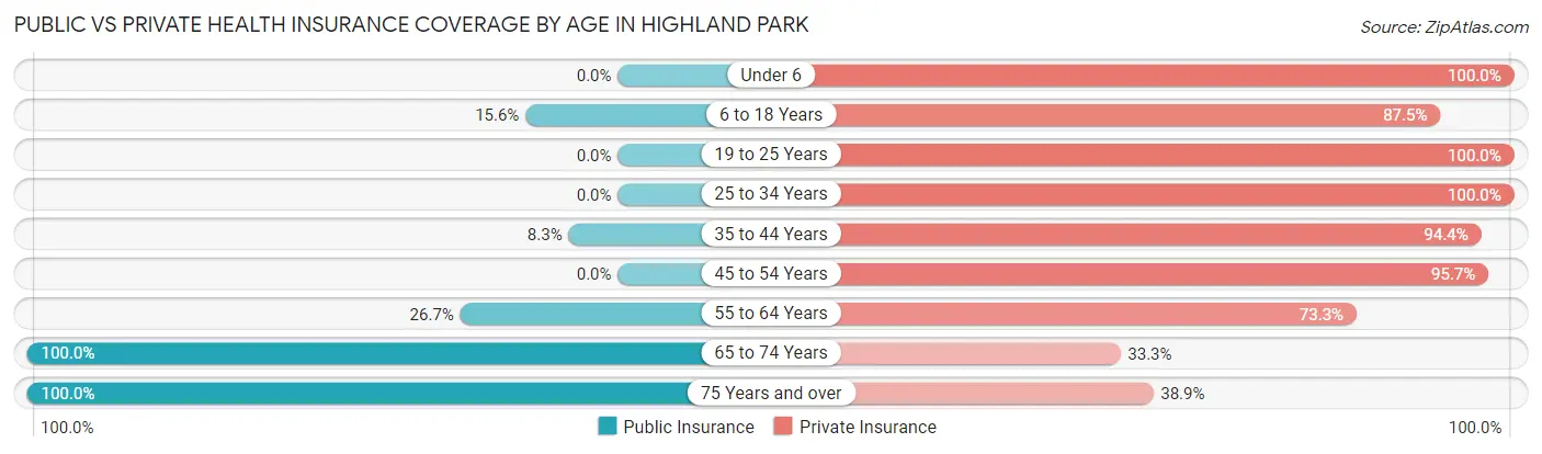 Public vs Private Health Insurance Coverage by Age in Highland Park