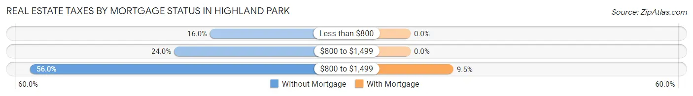 Real Estate Taxes by Mortgage Status in Highland Park