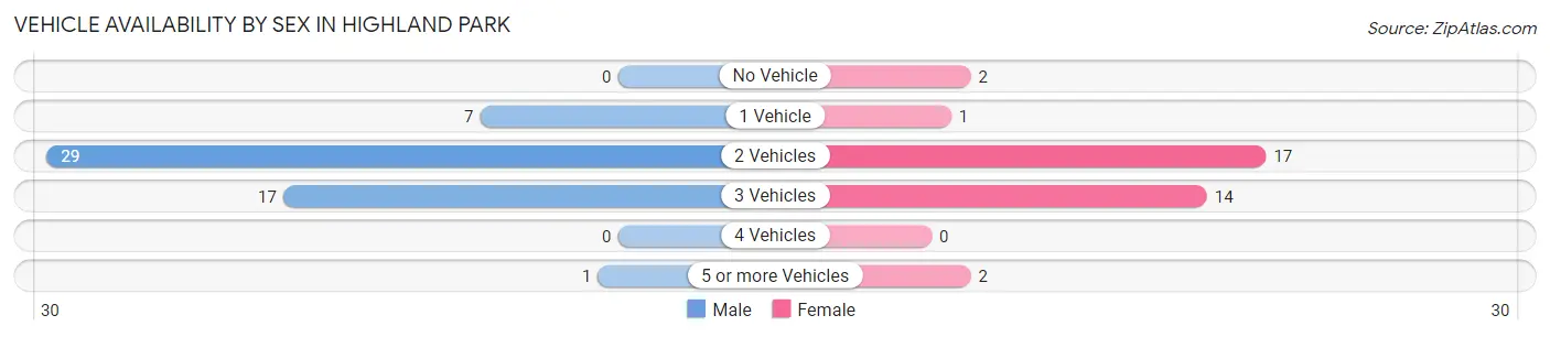 Vehicle Availability by Sex in Highland Park