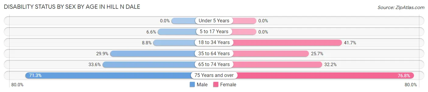 Disability Status by Sex by Age in Hill n Dale