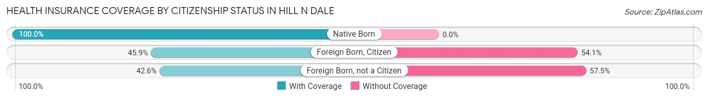 Health Insurance Coverage by Citizenship Status in Hill n Dale