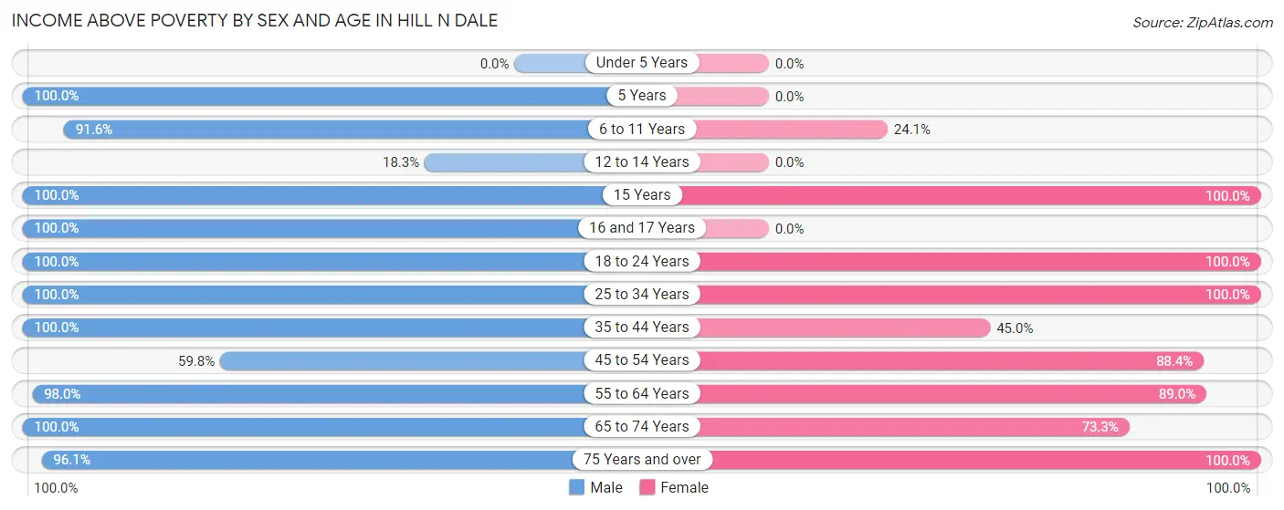 Income Above Poverty by Sex and Age in Hill n Dale