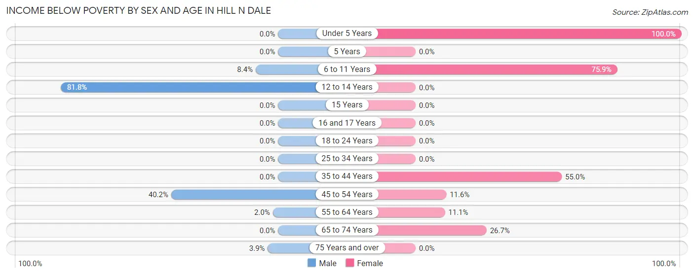 Income Below Poverty by Sex and Age in Hill n Dale