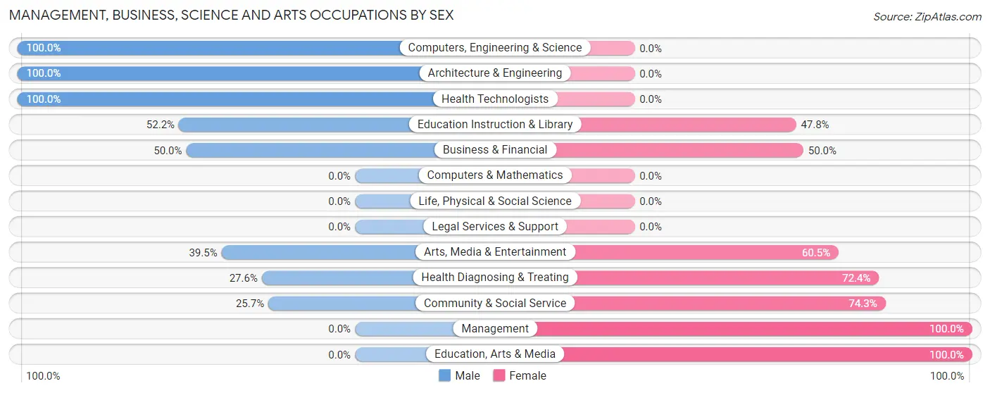 Management, Business, Science and Arts Occupations by Sex in Hill n Dale