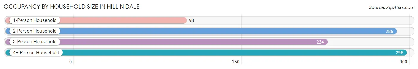 Occupancy by Household Size in Hill n Dale